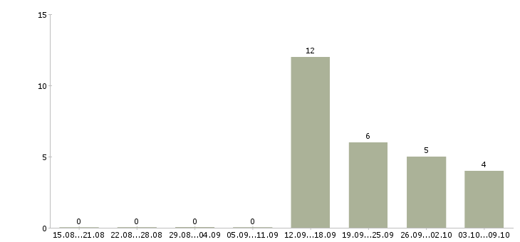 Работа сотрудник в экономический отдел Башкортостан - Число вакансий Башкортостан по специальности сотрудник в экономический отдел за 2 месяца