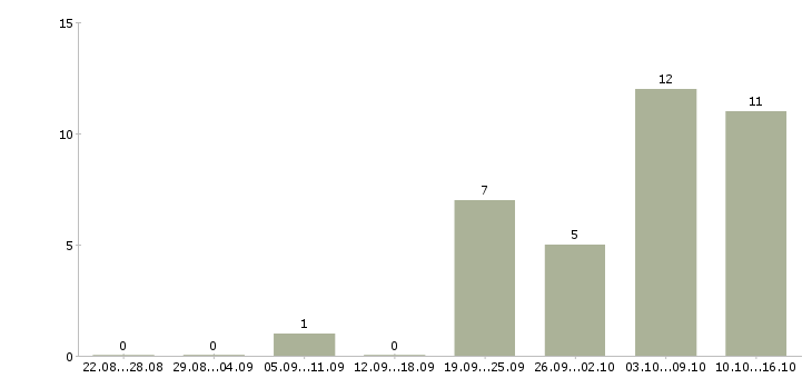 Работа клиентский менеджер по продажам Йошкар-ола - Число вакансий Йошкар-ола по специальности клиентский менеджер по продажам за 2 месяца