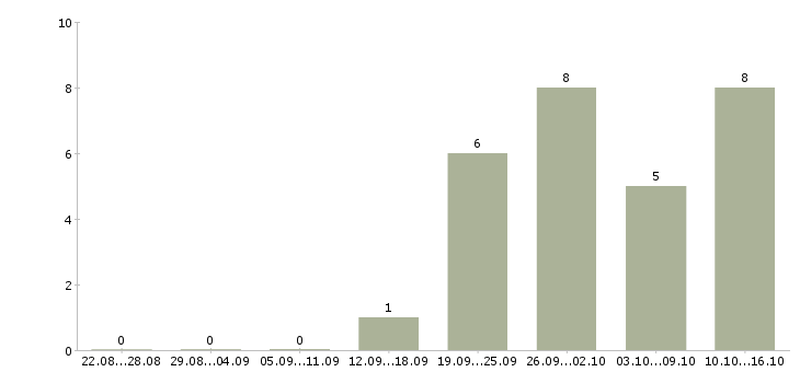 Работа менеджер по оформлению документов Набережные челны - Число вакансий Набережные челны по специальности менеджер по оформлению документов за 2 месяца