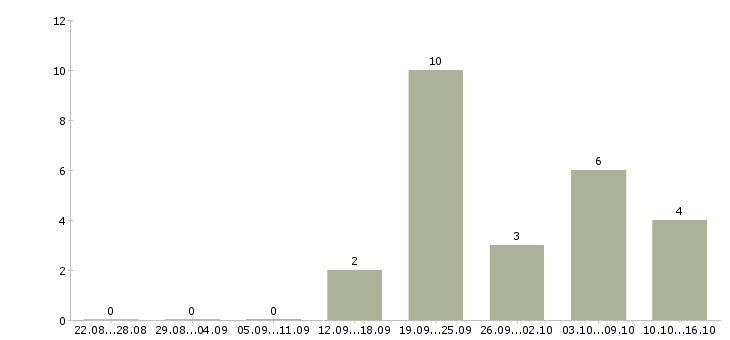 Работа рабочий по благоустройству территории Санкт-петербург - Число вакансий Санкт-петербург по специальности рабочий по благоустройству территории за 2 месяца