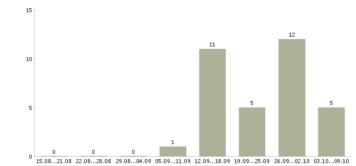 Работа сотрудник в экономический отдел Татарстан - Число вакансий Татарстан по специальности сотрудник в экономический отдел за 2 месяца