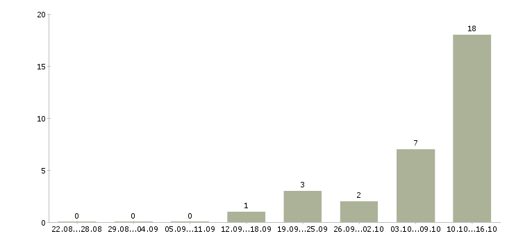 Работа требуются расклейщики объявлений Татарстан - Число вакансий Татарстан по специальности требуются расклейщики объявлений за 2 месяца