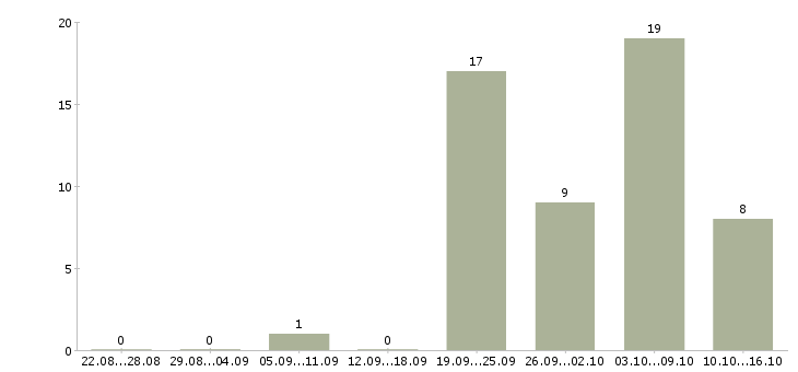 Работа набираем сотрудников Удмуртия - Число вакансий Удмуртия по специальности набираем сотрудников за 2 месяца