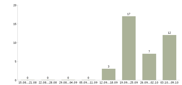 Работа сотрудник по оформлению документов Чувашия - Число вакансий Чувашия по специальности сотрудник по оформлению документов за 2 месяца