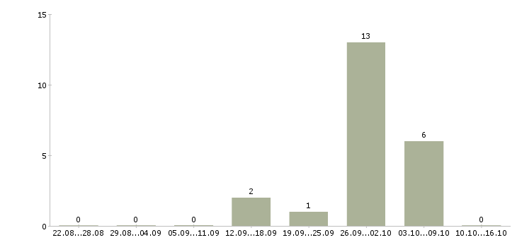 Работа упаковщики в ночную смену Чувашия - Число вакансий Чувашия по специальности упаковщики в ночную смену за 2 месяца