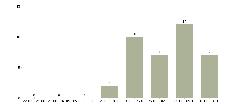 Работа менеджер регионального развития Якутия - Число вакансий Якутия по специальности менеджер регионального развития за 2 месяца