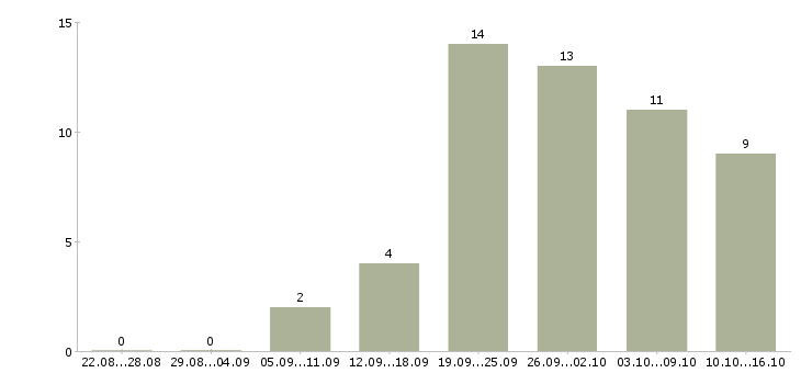 Работа менеджер интернет рекламы в Архангельске - Число вакансий в Архангельске по специальности менеджер интернет рекламы за 2 месяца