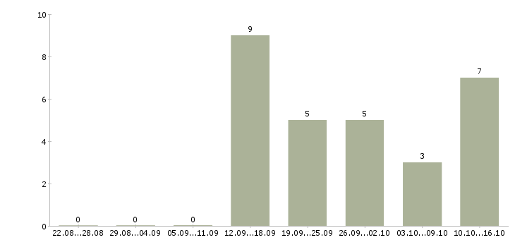 Работа оператор на телефон продажи в Астрахани - Число вакансий в Астрахани по специальности оператор на телефон продажи за 2 месяца