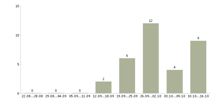 Работа тренинг менеджер менеджер по обучению в Астрахани - Число вакансий в Астрахани по специальности тренинг менеджер менеджер по обучению за 2 месяца