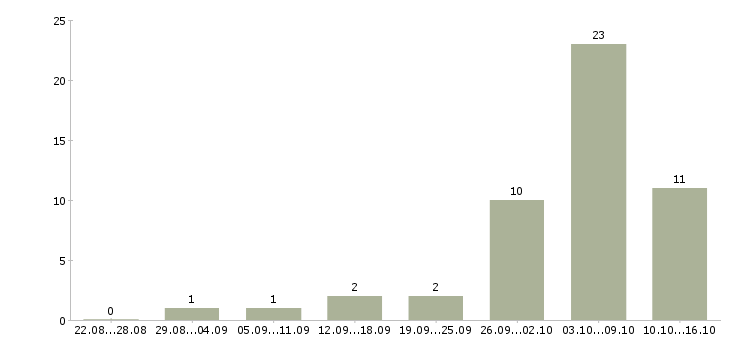 Работа удаленно на подработку в Астрахани - Число вакансий в Астрахани по специальности удаленно на подработку за 2 месяца