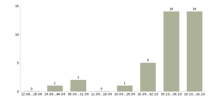 Работа консультант через интернет в Белгороде - Число вакансий в Белгороде по специальности консультант через интернет за 2 месяца