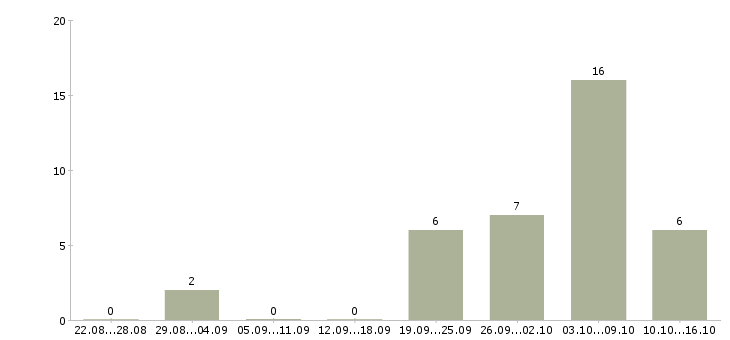 Работа менеджер по приему заказов в Белгороде - Число вакансий в Белгороде по специальности менеджер по приему заказов за 2 месяца