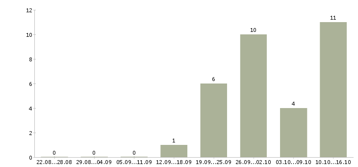 Работа менеджер по розничным продажам в Брянске - Число вакансий в Брянске по специальности менеджер по розничным продажам за 2 месяца