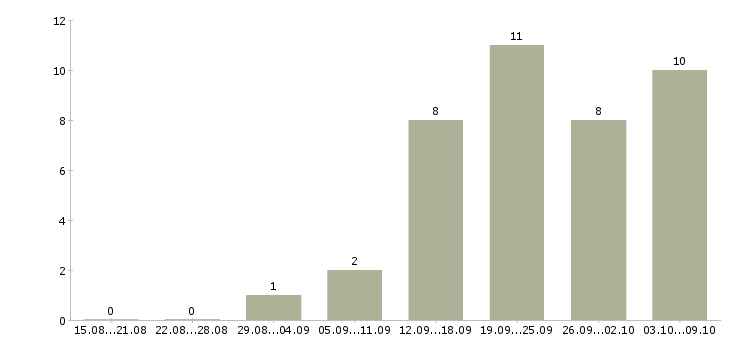 Работа удаленная с обучением в Владикавказе - Число вакансий в Владикавказе по специальности удаленная с обучением за 2 месяца