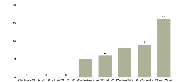 Работа сотрудник на оформление документов в Владимире - Число вакансий в Владимире по специальности сотрудник на оформление документов за 2 месяца