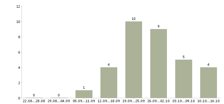 Работа менеджер регионального развития в Волгограде - Число вакансий в Волгограде по специальности менеджер регионального развития за 2 месяца
