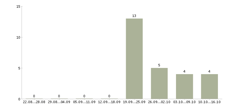 Работа сотрудник в отдел по персоналу в Волгограде - Число вакансий в Волгограде по специальности сотрудник в отдел по персоналу за 2 месяца