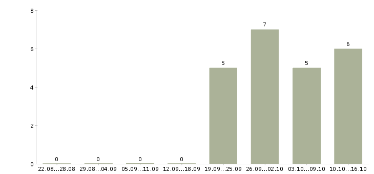 Работа работаем не выходя из дома в Дзержинске - Число вакансий в Дзержинске по специальности работаем не выходя из дома за 2 месяца