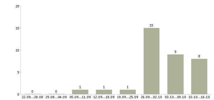 Работа менеджер онлайн продаж в Екатеринбурге - Число вакансий в Екатеринбурге по специальности менеджер онлайн продаж за 2 месяца