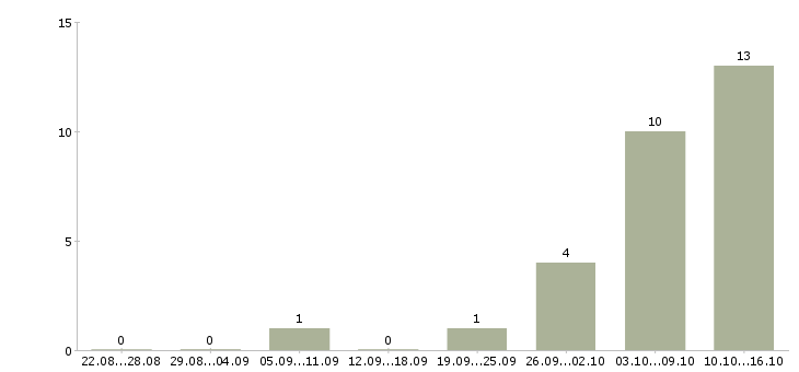 Работа руководитель оптовых продаж в Екатеринбурге - Число вакансий в Екатеринбурге по специальности руководитель оптовых продаж за 2 месяца