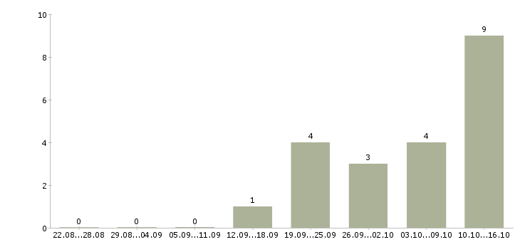 Работа оперативный менеджер в Иваново - Число вакансий в Иваново по специальности оперативный менеджер за 2 месяца