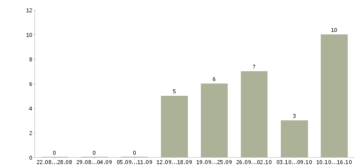 Работа оператор на телефон продажи в Иваново - Число вакансий в Иваново по специальности оператор на телефон продажи за 2 месяца