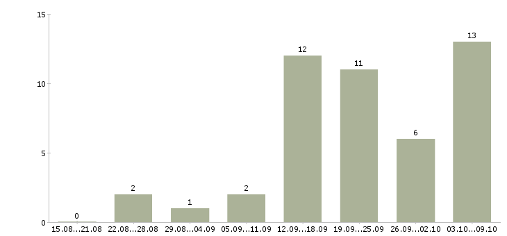 Работа требуется менеджер интернет магазина в Иваново - Число вакансий в Иваново по специальности требуется менеджер интернет магазина за 2 месяца