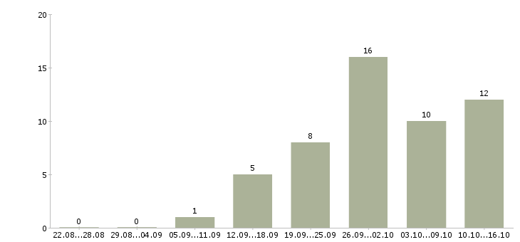 Работа удаленно на подработку в Иваново - Число вакансий в Иваново по специальности удаленно на подработку за 2 месяца