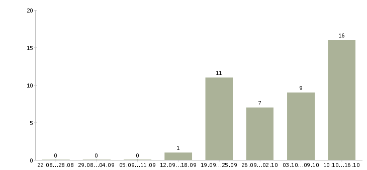 Работа менеджер по подбору и обучению в Ижевске - Число вакансий в Ижевске по специальности менеджер по подбору и обучению за 2 месяца