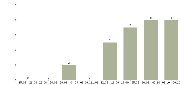 Работа специалист по работе с недвижимостью в Иркутске - Число вакансий в Иркутске по специальности специалист по работе с недвижимостью за 2 месяца