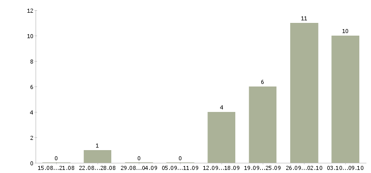 Работа специалист по сопровождению продаж в Иркутске - Число вакансий в Иркутске по специальности специалист по сопровождению продаж за 2 месяца