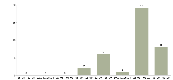 Работа продавец в салон сотовой связи в Казани - Число вакансий в Казани по специальности продавец в салон сотовой связи за 2 месяца