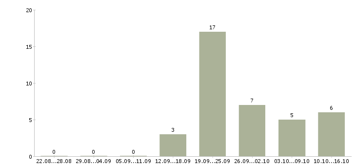 Работа менеджер по подбору и обучению в Калуге - Число вакансий в Калуге по специальности менеджер по подбору и обучению за 2 месяца