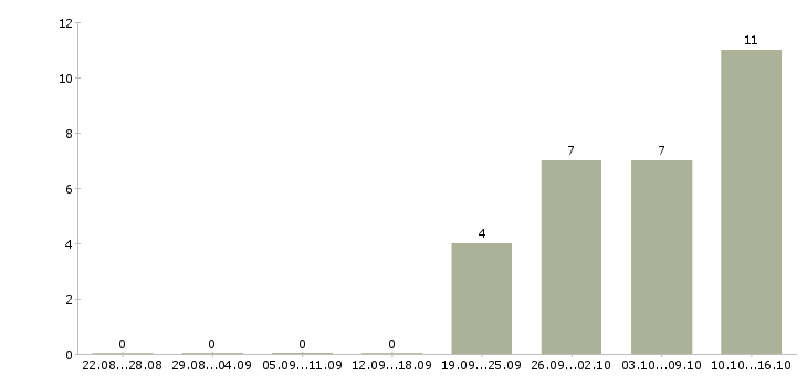 Работа требуется менеджер по персоналу в Калуге - Число вакансий в Калуге по специальности требуется менеджер по персоналу за 2 месяца