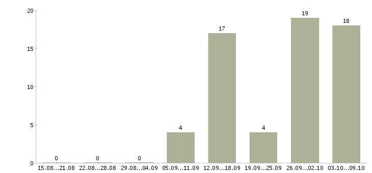 Работа требуются сотрудники для работы удаленно в Калуге - Число вакансий в Калуге по специальности требуются сотрудники для работы удаленно за 2 месяца