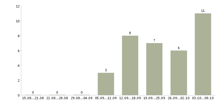 Работа предлагаем удаленную работу в Кемерово - Число вакансий в Кемерово по специальности предлагаем удаленную работу за 2 месяца