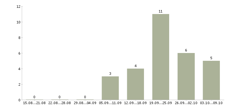 Работа эксклюзивный торговый представитель в Краснодаре - Число вакансий в Краснодаре по специальности эксклюзивный торговый представитель за 2 месяца