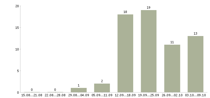 Работа продавец консультант аксессуаров в Красноярске - Число вакансий в Красноярске по специальности продавец консультант аксессуаров за 2 месяца