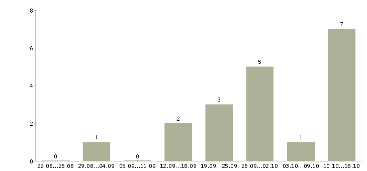 Работа специалист отдела сопровождения по в Красноярске - Число вакансий в Красноярске по специальности специалист отдела сопровождения по за 2 месяца