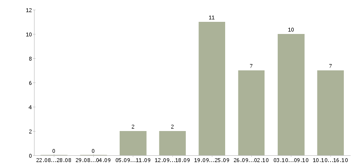 Работа менеджер интернет рекламы в Кургане - Число вакансий в Кургане по специальности менеджер интернет рекламы за 2 месяца