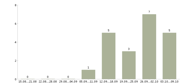 Работа бизнес технолог в Липецке - Число вакансий в Липецке по специальности бизнес технолог за 2 месяца