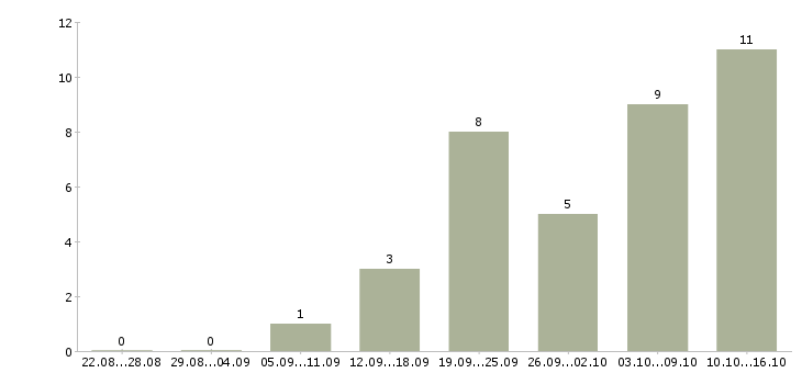 Работа менеджер интернет рекламы в Липецке - Число вакансий в Липецке по специальности менеджер интернет рекламы за 2 месяца