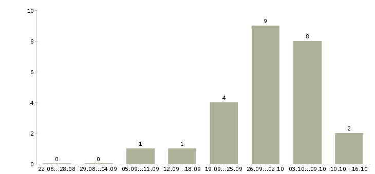 Работа менеджеры по приему заказов в Липецке - Число вакансий в Липецке по специальности менеджеры по приему заказов за 2 месяца