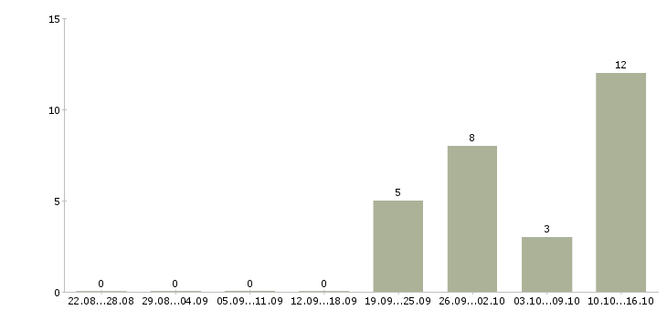 Работа главный инженер механик в Москве - Число вакансий в Москве по специальности главный инженер механик за 2 месяца