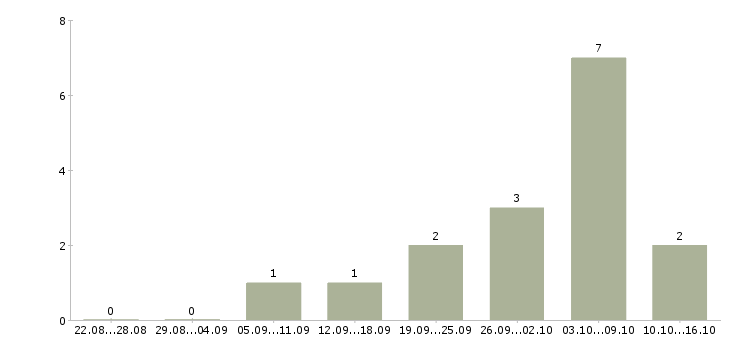Работа механик по спецтехнике в Москве - Число вакансий в Москве по специальности механик по спецтехнике за 2 месяца