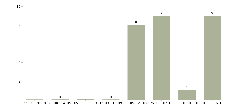 Работа пекарь на вахту в Москве - Число вакансий в Москве по специальности пекарь на вахту за 2 месяца
