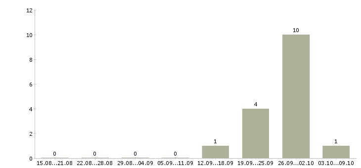 Работа офисный сотрудник требуется в Новокузнецке - Число вакансий в Новокузнецке по специальности офисный сотрудник требуется за 2 месяца