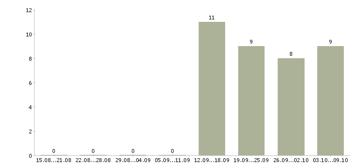 Работа специалист по выкладке в Новосибирске - Число вакансий в Новосибирске по специальности специалист по выкладке за 2 месяца