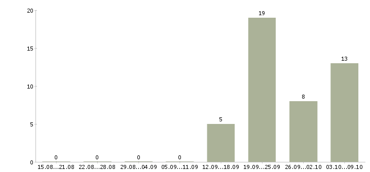 Работа оператор с проживанием в Оренбурге - Число вакансий в Оренбурге по специальности оператор с проживанием за 2 месяца