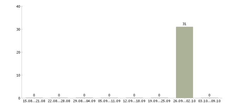 Работа стропальщик 4 разряда в Оренбурге - Число вакансий в Оренбурге по специальности стропальщик 4 разряда за 2 месяца